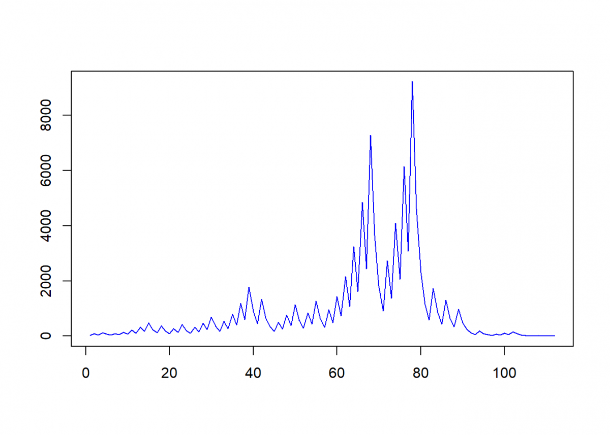 Learning R: The Collatz Conjecture | R-bloggers