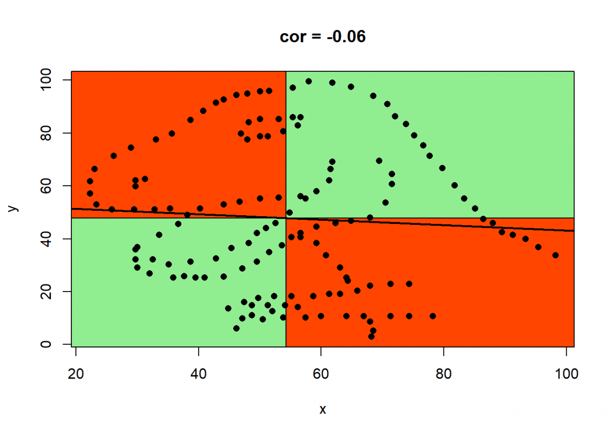 Causation doesn’t imply Correlation either | R-bloggers
